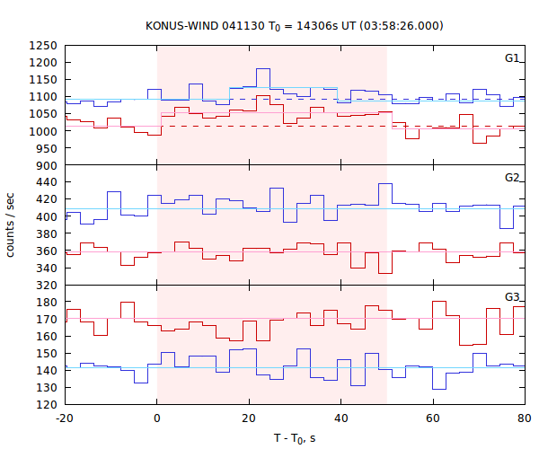 light curves