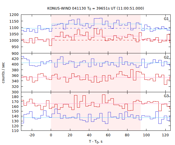 light curves