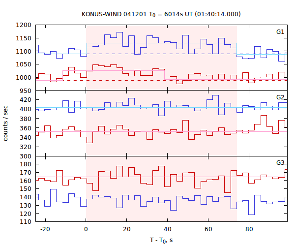 light curves