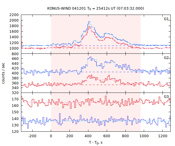 light curves