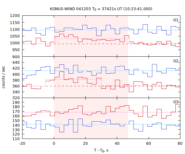 light curves