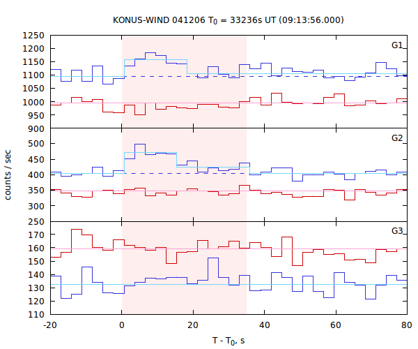 light curves