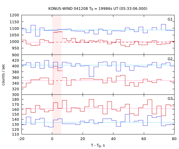 light curves