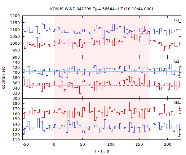 light curves
