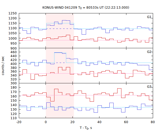 light curves