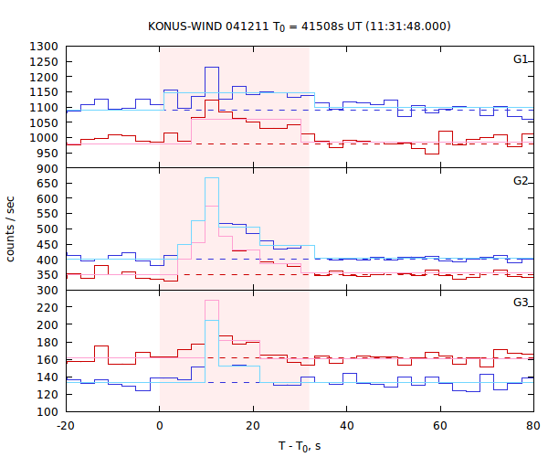 light curves
