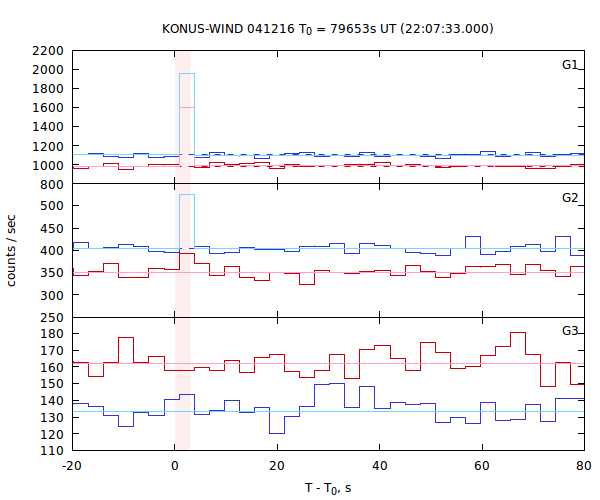 light curves