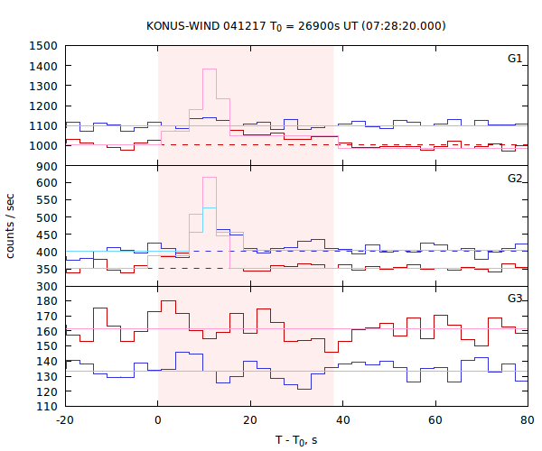 light curves