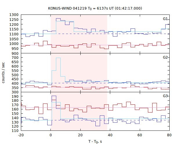 light curves