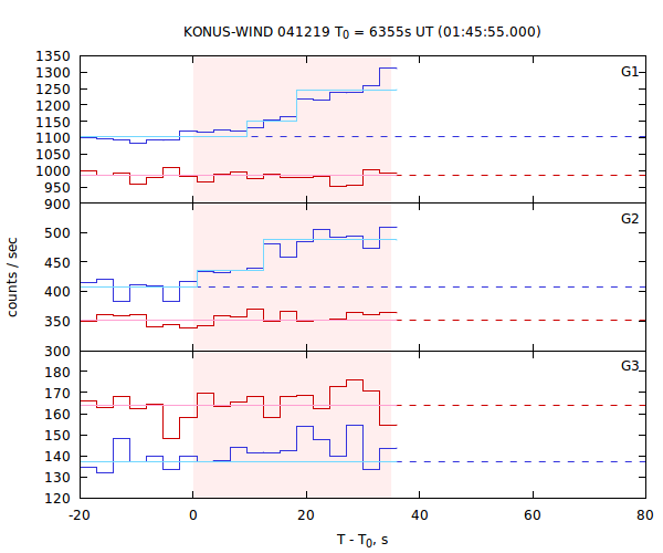 light curves
