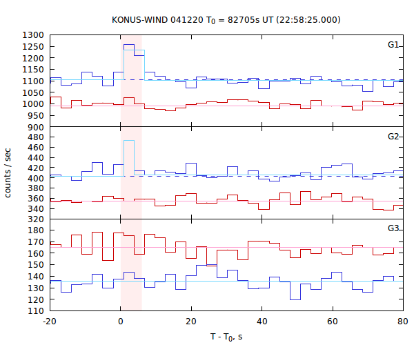 light curves