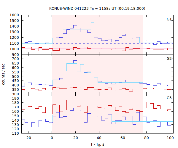 light curves