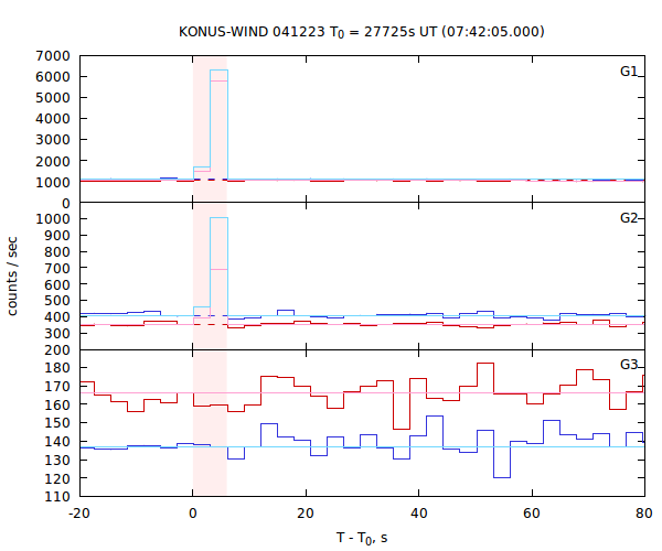 light curves