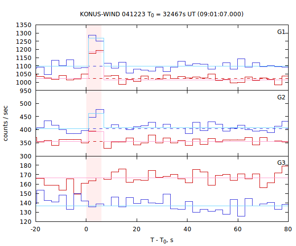light curves