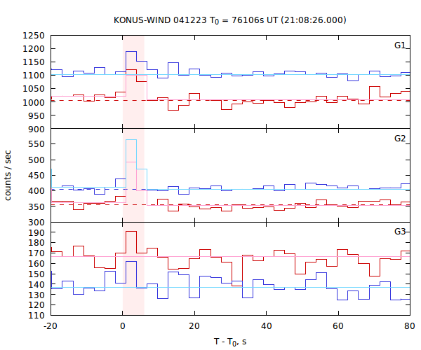 light curves