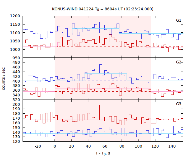 light curves