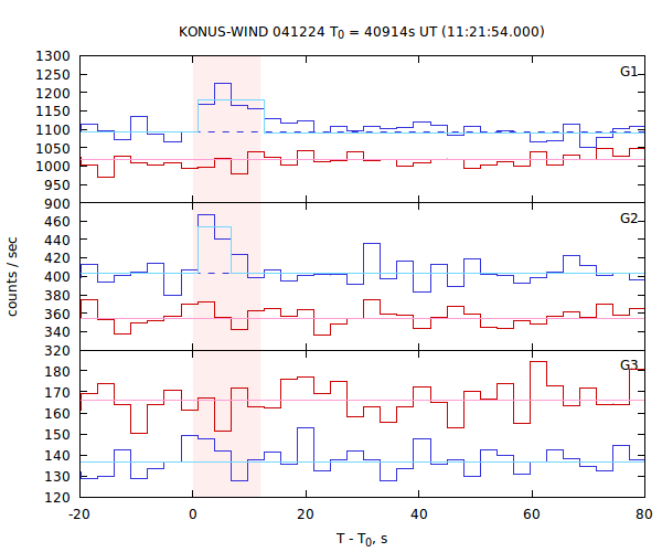 light curves