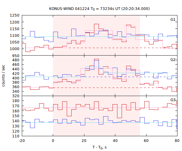 light curves