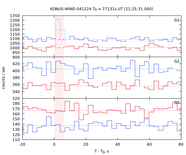 light curves