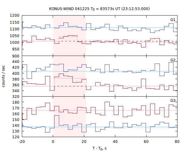 light curves