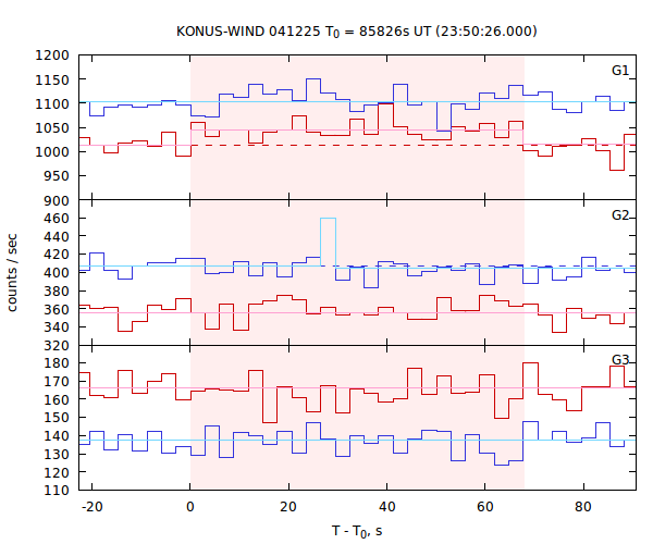 light curves