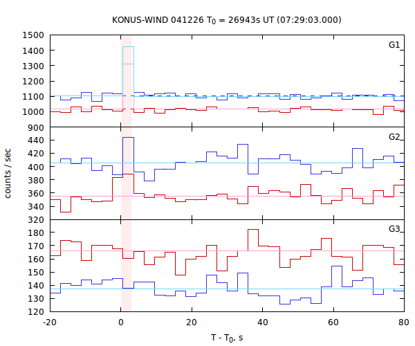 light curves