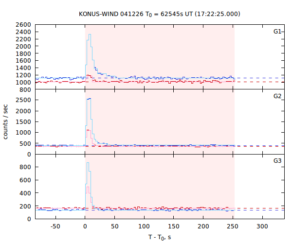 light curves