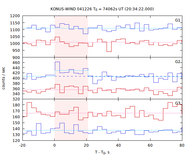 light curves