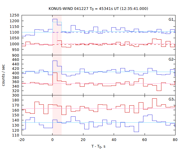 light curves