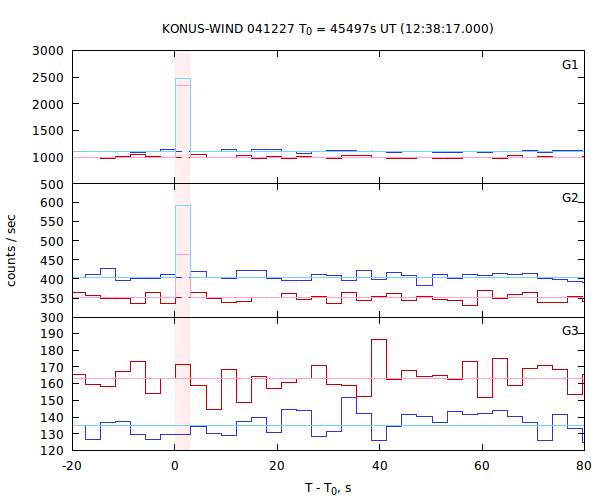 light curves