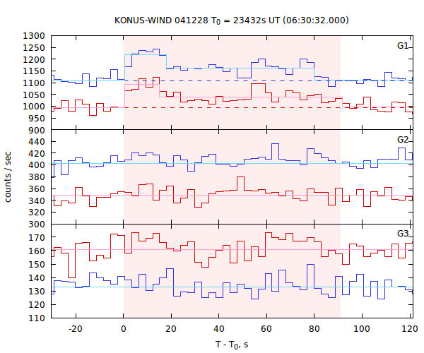 light curves