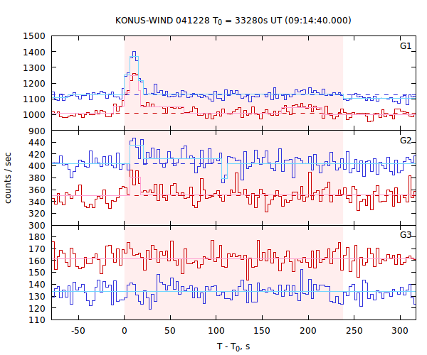 light curves