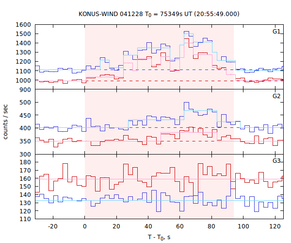 light curves