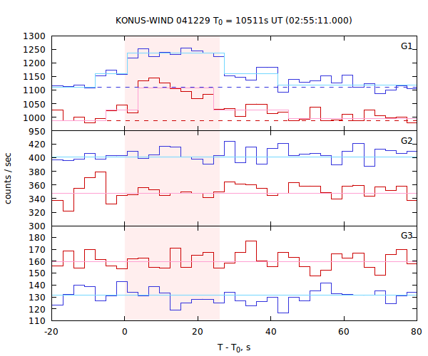 light curves
