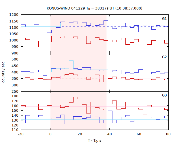 light curves