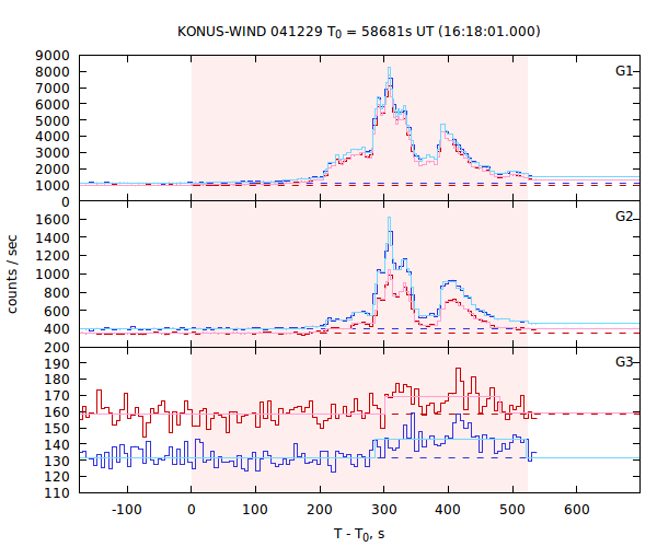 light curves