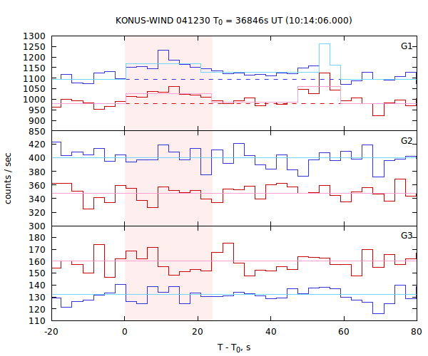 light curves