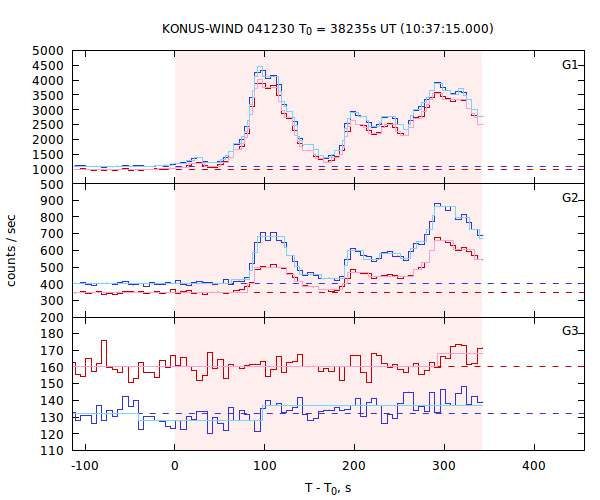 light curves