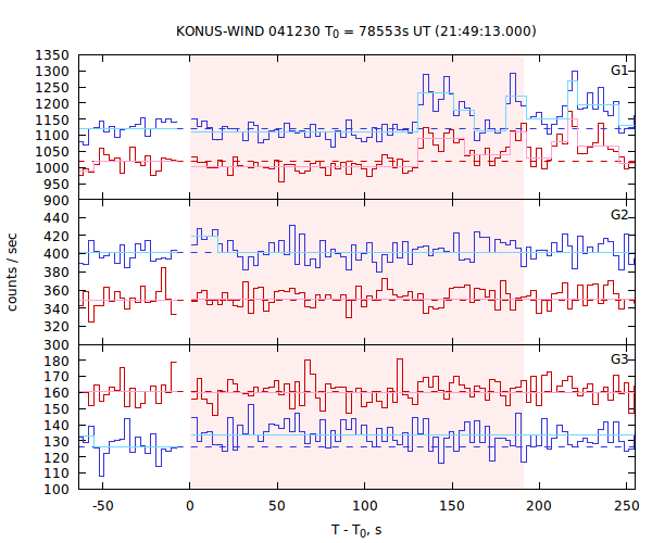 light curves