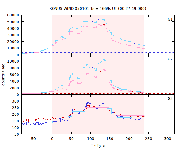 light curves