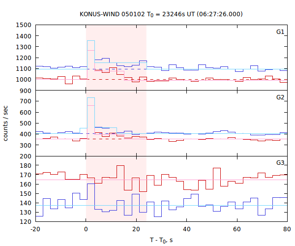 light curves