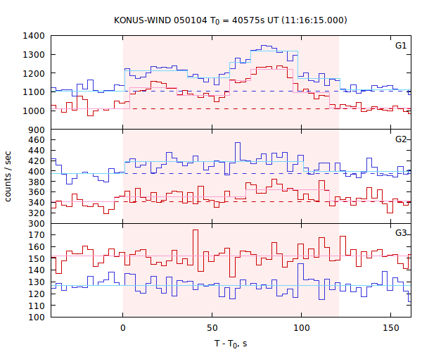 light curves