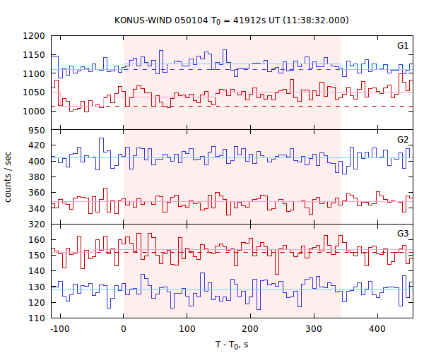 light curves