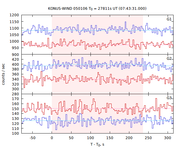 light curves