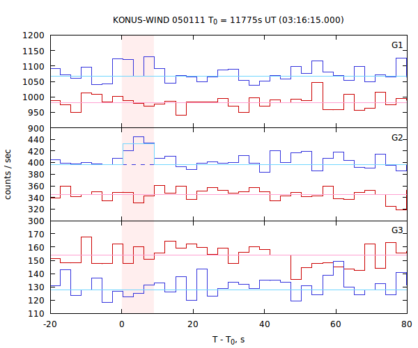 light curves