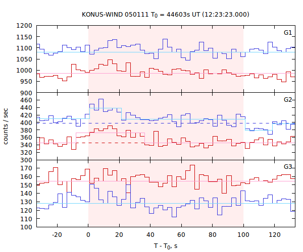 light curves