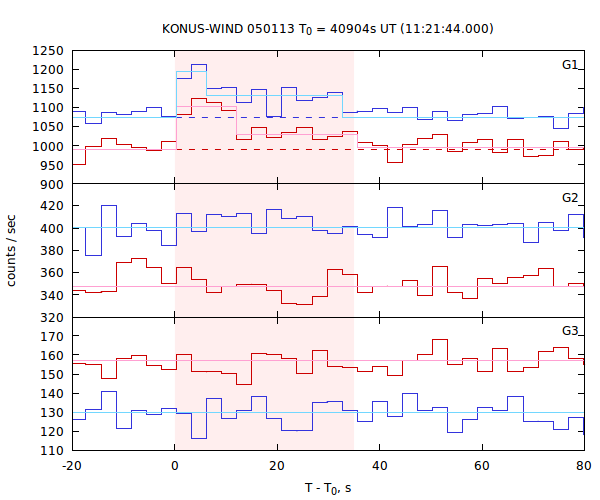 light curves