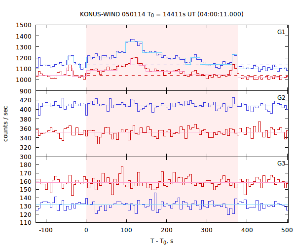 light curves