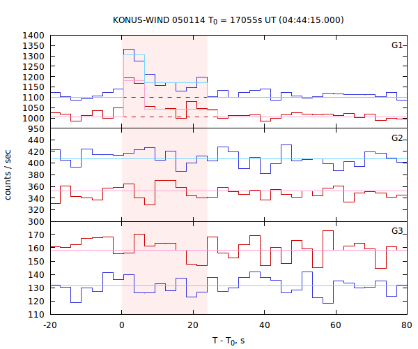 light curves