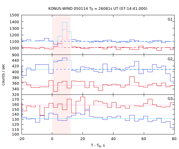 light curves